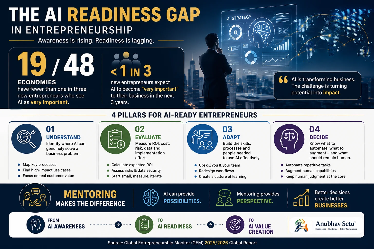 The AI Paradox in Entrepreneurship